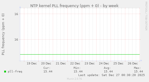 NTP kernel PLL frequency (ppm + 0)