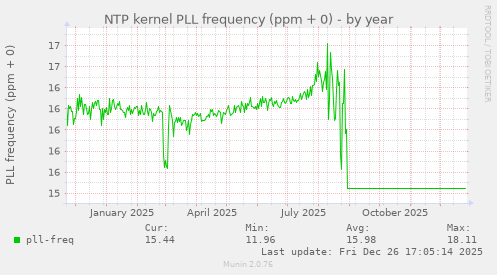 NTP kernel PLL frequency (ppm + 0)