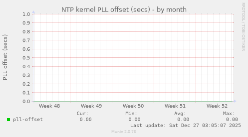 NTP kernel PLL offset (secs)