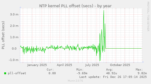 NTP kernel PLL offset (secs)