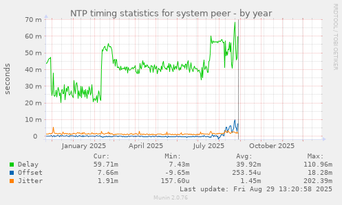 NTP timing statistics for system peer