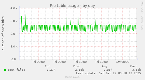 File table usage