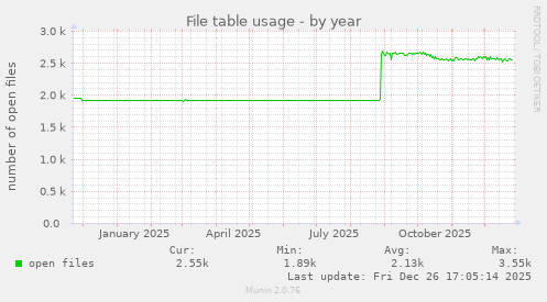 File table usage