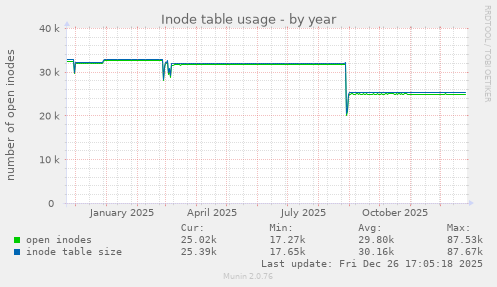 Inode table usage