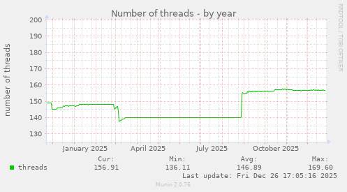 Number of threads