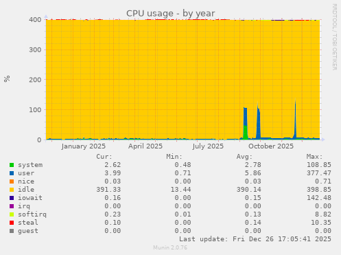 CPU usage