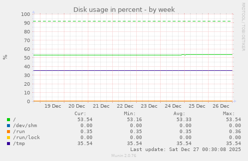 Disk usage in percent