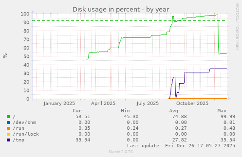 Disk usage in percent