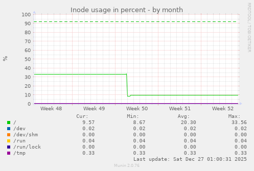 Inode usage in percent