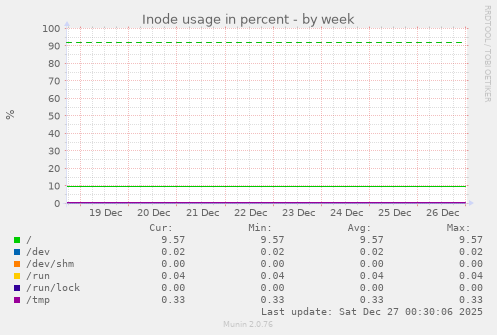 Inode usage in percent