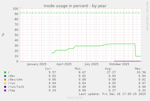 Inode usage in percent