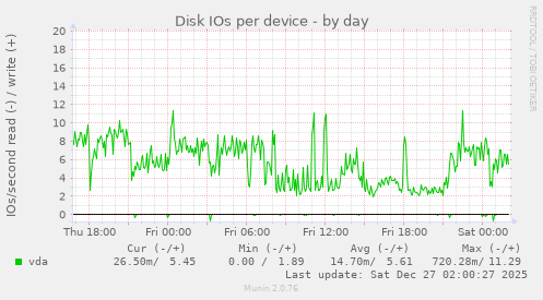 Disk IOs per device