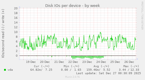 Disk IOs per device