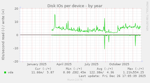 Disk IOs per device