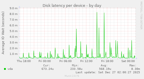 Disk latency per device