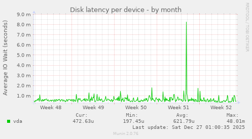 Disk latency per device