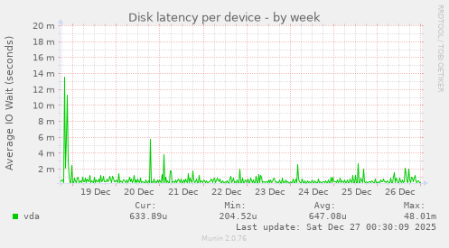 Disk latency per device