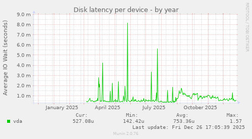 Disk latency per device