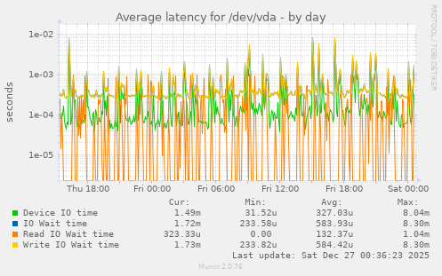 Average latency for /dev/vda