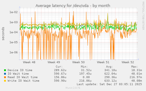 Average latency for /dev/vda