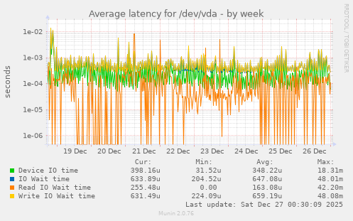 Average latency for /dev/vda