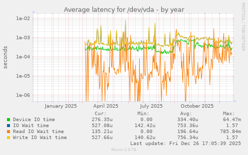 Average latency for /dev/vda