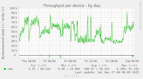 Throughput per device