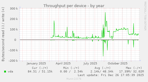 Throughput per device