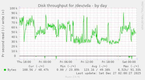 Disk throughput for /dev/vda