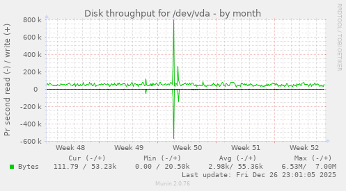 Disk throughput for /dev/vda