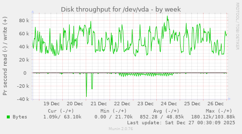Disk throughput for /dev/vda