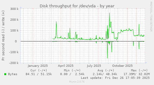 Disk throughput for /dev/vda