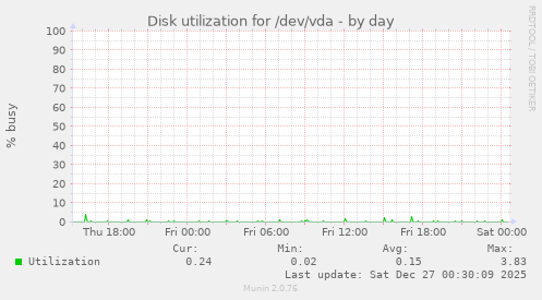 Disk utilization for /dev/vda