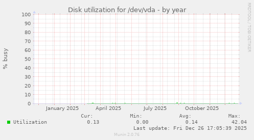 Disk utilization for /dev/vda