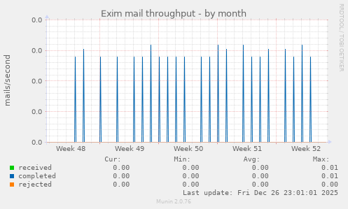 Exim mail throughput