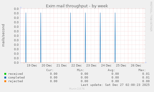 Exim mail throughput