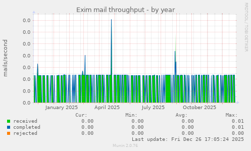 Exim mail throughput