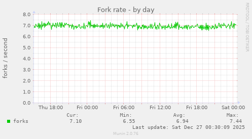 Fork rate