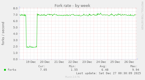 Fork rate