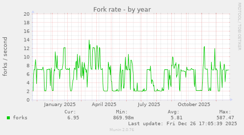 Fork rate