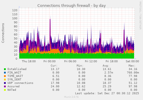 Connections through firewall