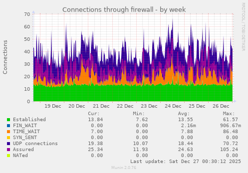 Connections through firewall