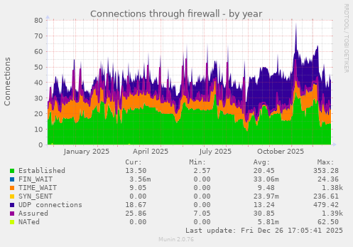 Connections through firewall