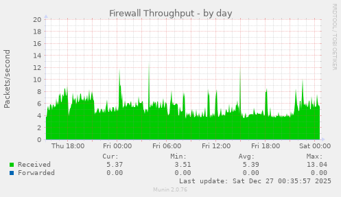 Firewall Throughput