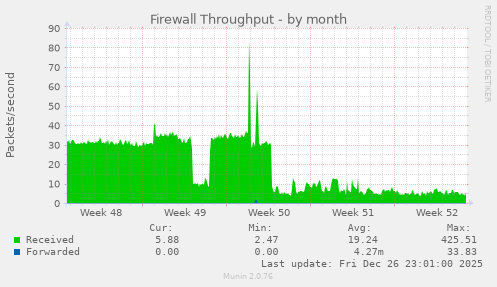 Firewall Throughput
