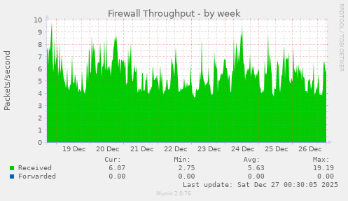 Firewall Throughput