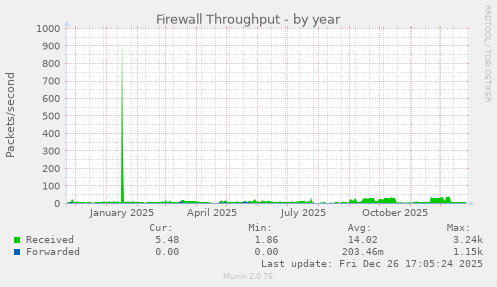 Firewall Throughput