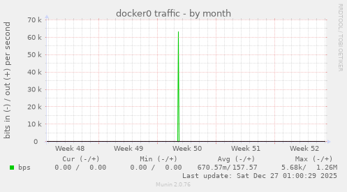 docker0 traffic