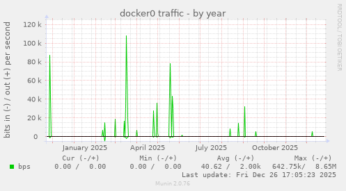 docker0 traffic