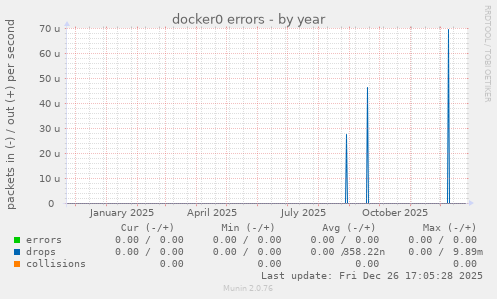 docker0 errors